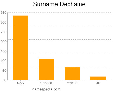 Surname Dechaine