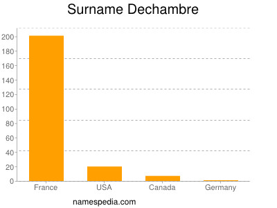 Familiennamen Dechambre