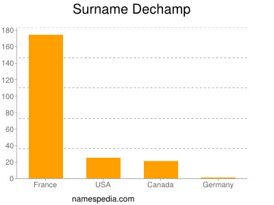 Familiennamen Dechamp