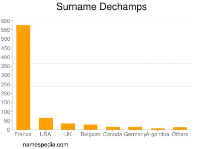 Familiennamen Dechamps