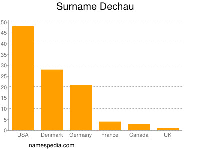 Familiennamen Dechau