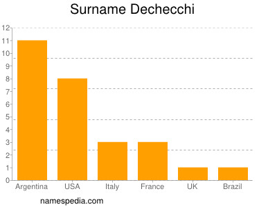 Familiennamen Dechecchi