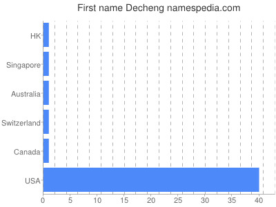 Vornamen Decheng
