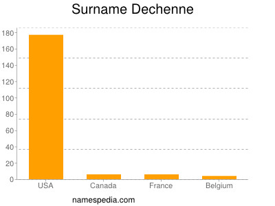 Surname Dechenne