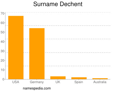 Familiennamen Dechent