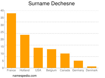 Familiennamen Dechesne