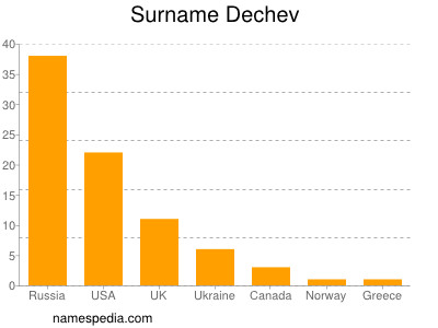 Familiennamen Dechev
