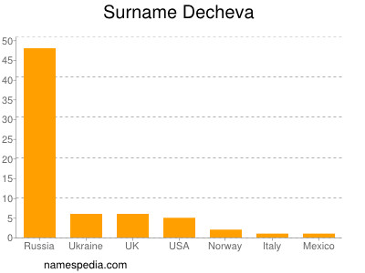 Familiennamen Decheva