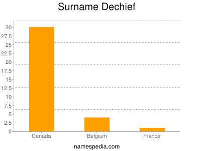 Familiennamen Dechief