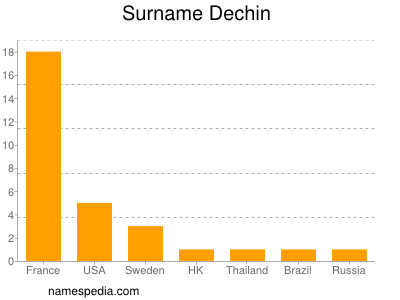 Surname Dechin