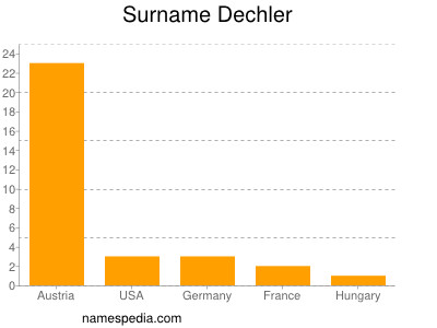 Familiennamen Dechler