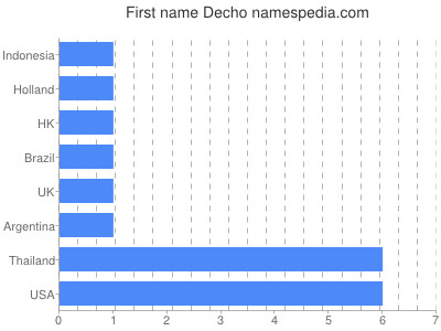 prenom Decho