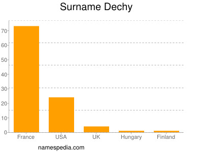 Familiennamen Dechy