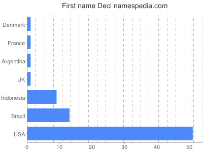 prenom Deci