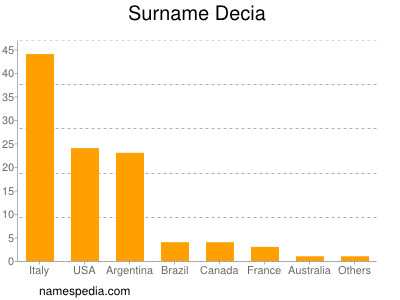 Surname Decia