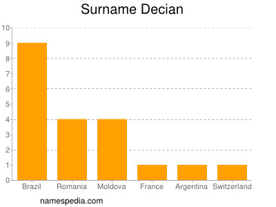 Familiennamen Decian