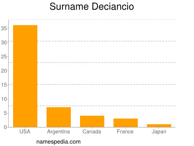 Familiennamen Deciancio