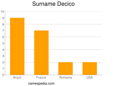 Familiennamen Decico