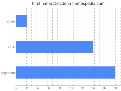 Given name Decideria