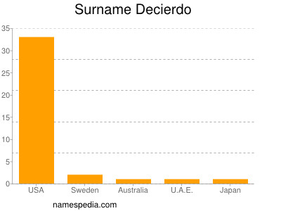 Familiennamen Decierdo