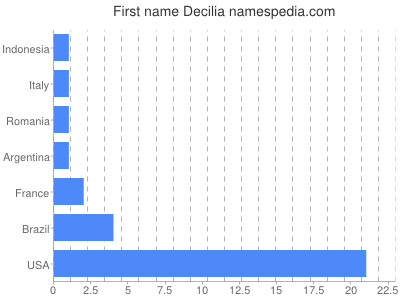 prenom Decilia