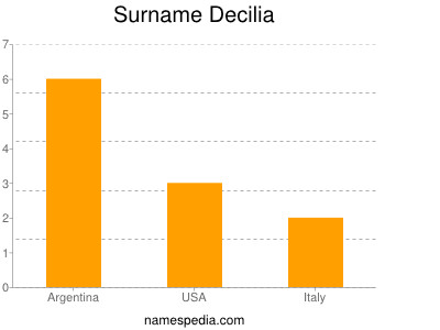 Surname Decilia