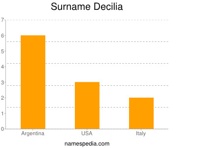 nom Decilia