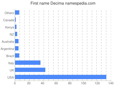 prenom Decima