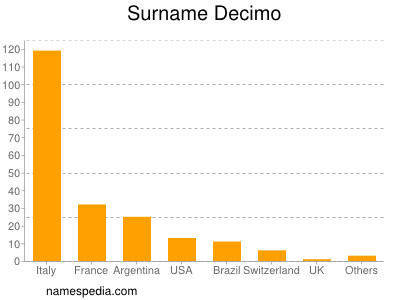 Familiennamen Decimo