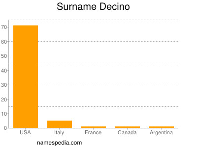 Familiennamen Decino