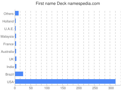 prenom Deck