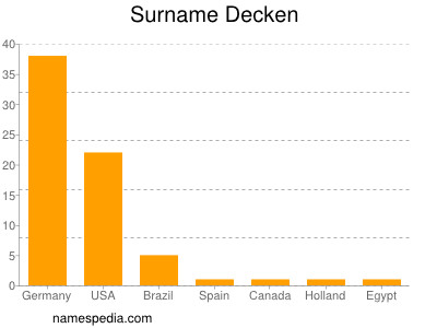 Familiennamen Decken