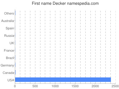 Given name Decker