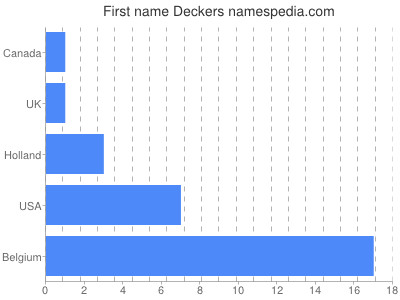 prenom Deckers