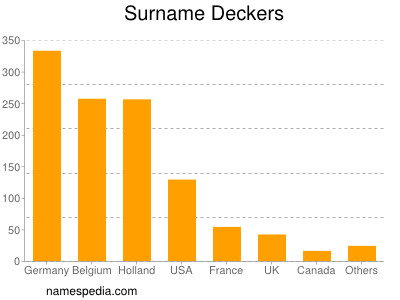 Familiennamen Deckers