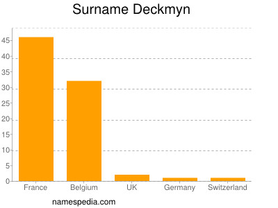 Familiennamen Deckmyn