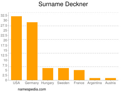 Surname Deckner