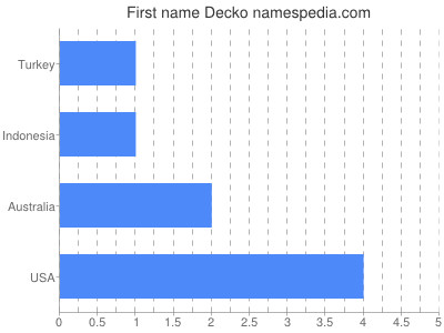 Vornamen Decko