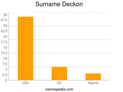 Surname Deckon