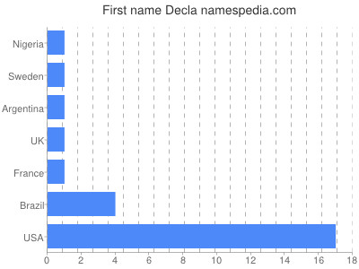 Given name Decla