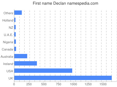 Vornamen Declan