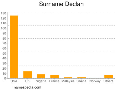 Surname Declan