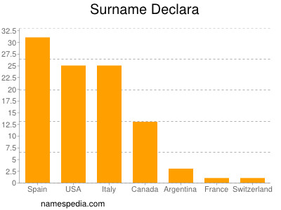 nom Declara