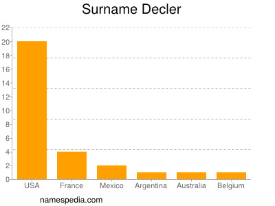 Familiennamen Decler