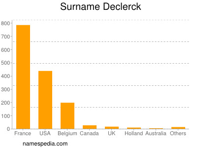 Familiennamen Declerck