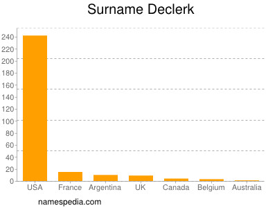 Familiennamen Declerk