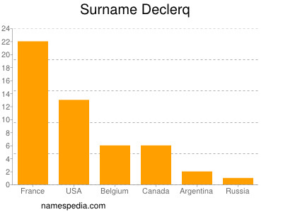 Familiennamen Declerq