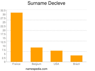 Surname Decleve