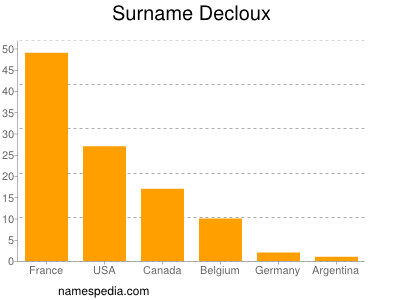 Familiennamen Decloux