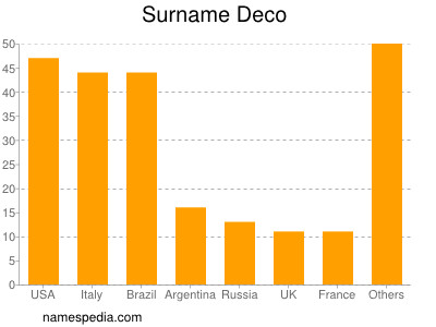 Familiennamen Deco